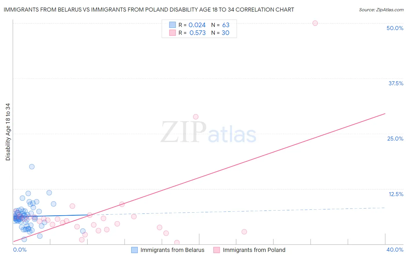 Immigrants from Belarus vs Immigrants from Poland Disability Age 18 to 34