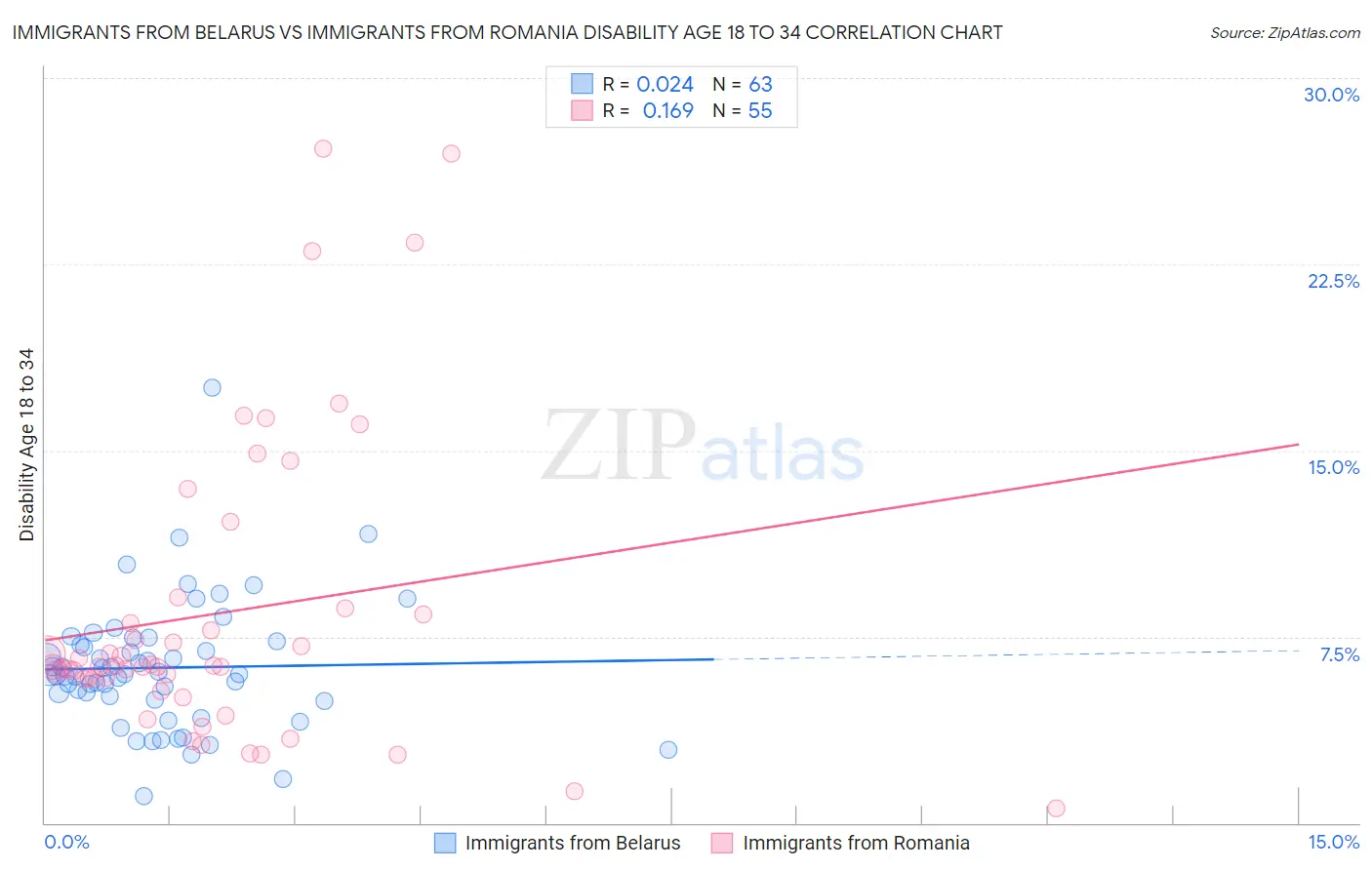 Immigrants from Belarus vs Immigrants from Romania Disability Age 18 to 34