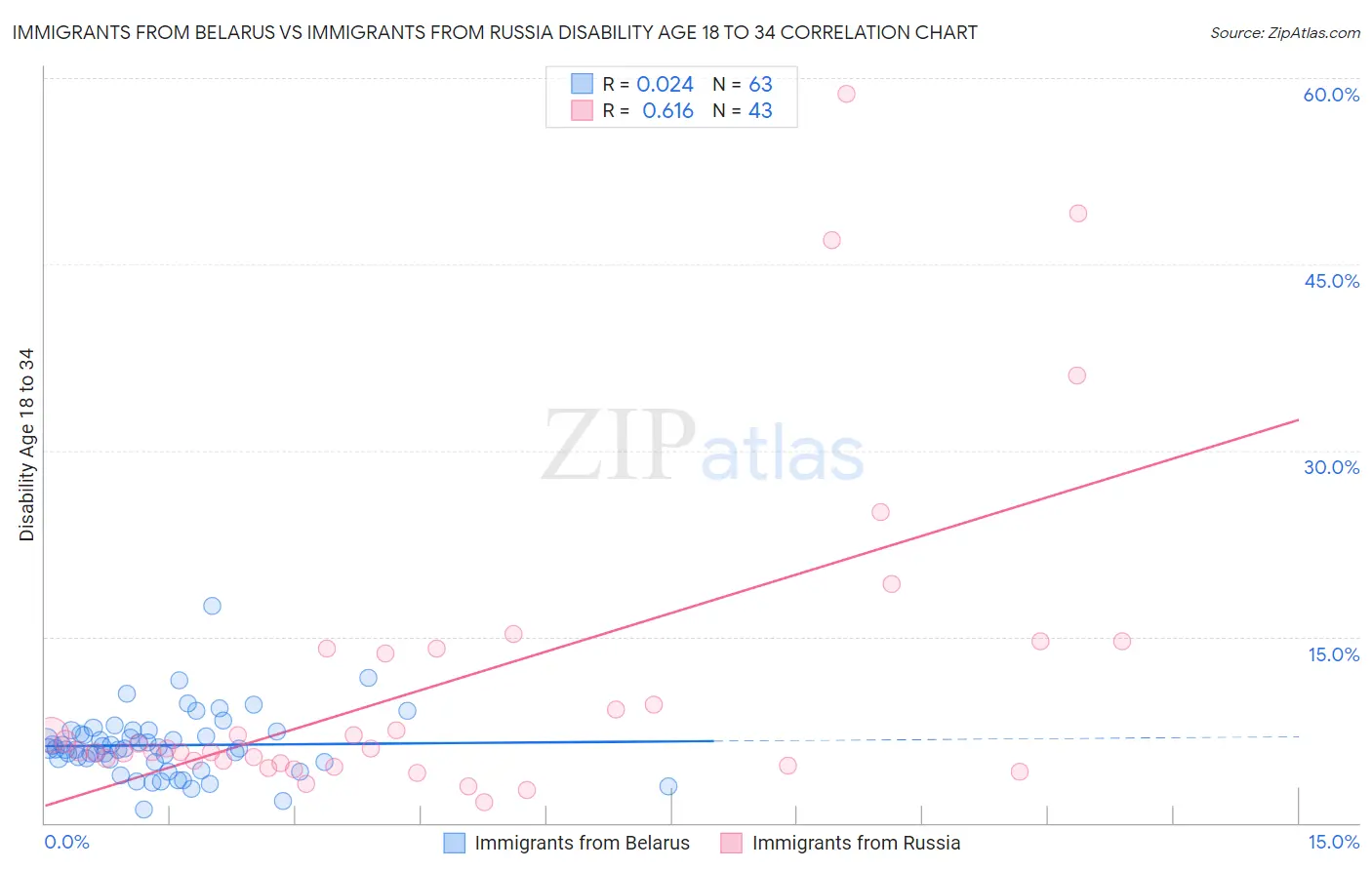 Immigrants from Belarus vs Immigrants from Russia Disability Age 18 to 34