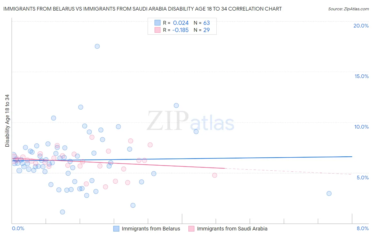 Immigrants from Belarus vs Immigrants from Saudi Arabia Disability Age 18 to 34