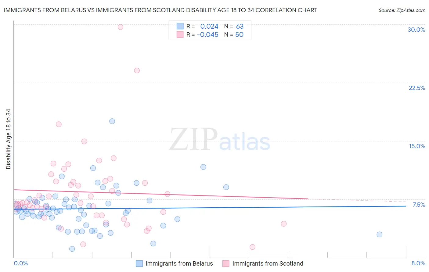 Immigrants from Belarus vs Immigrants from Scotland Disability Age 18 to 34