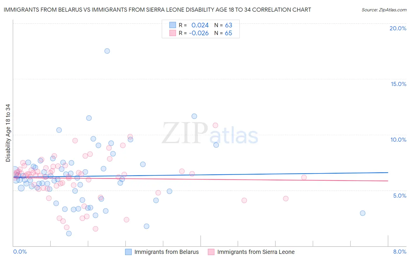 Immigrants from Belarus vs Immigrants from Sierra Leone Disability Age 18 to 34