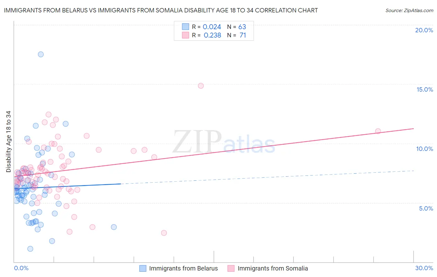 Immigrants from Belarus vs Immigrants from Somalia Disability Age 18 to 34