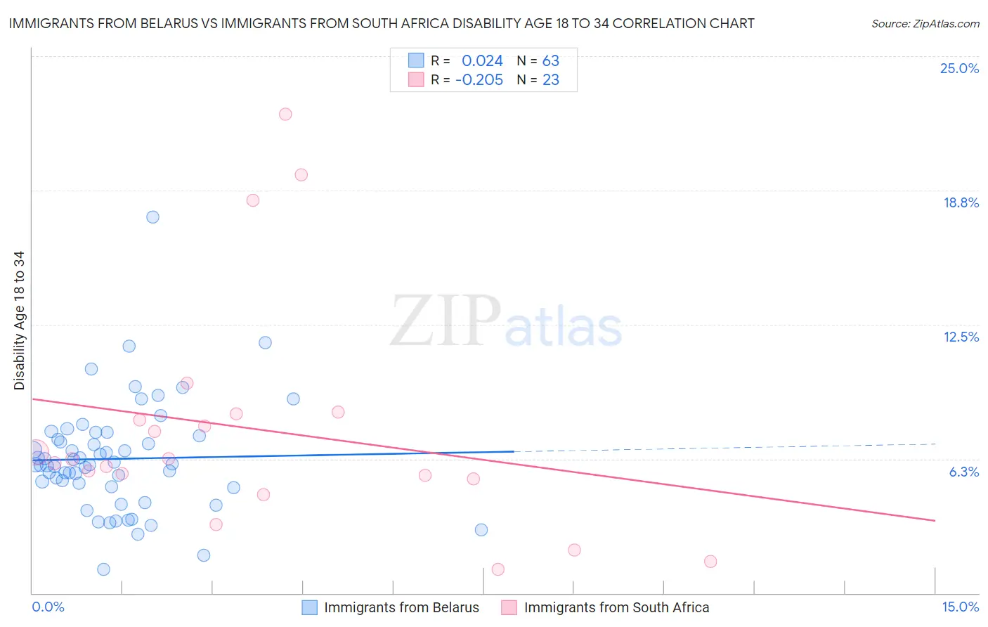 Immigrants from Belarus vs Immigrants from South Africa Disability Age 18 to 34