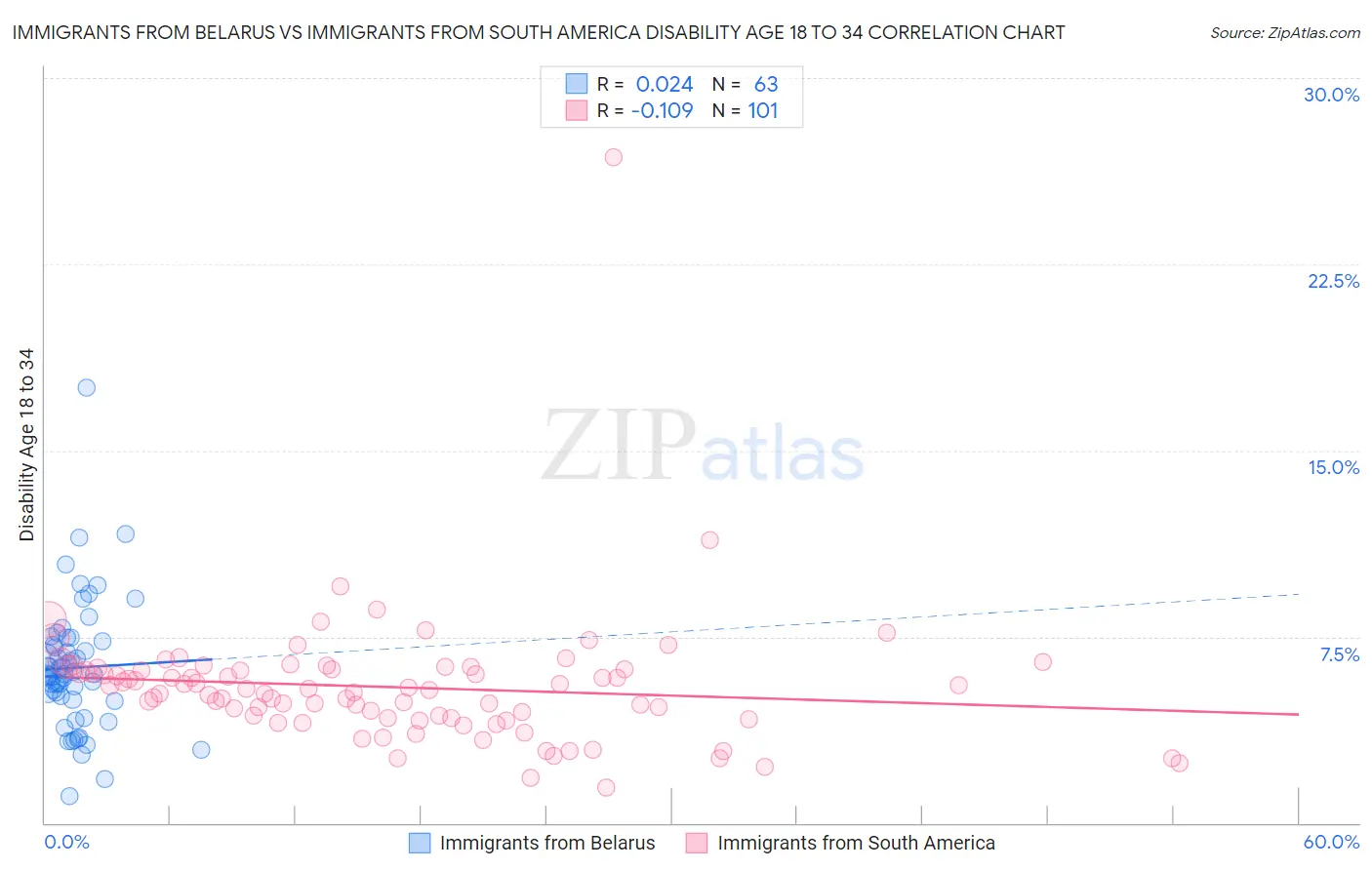 Immigrants from Belarus vs Immigrants from South America Disability Age 18 to 34