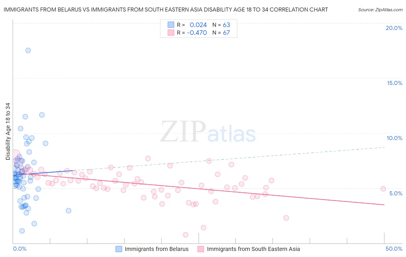 Immigrants from Belarus vs Immigrants from South Eastern Asia Disability Age 18 to 34
