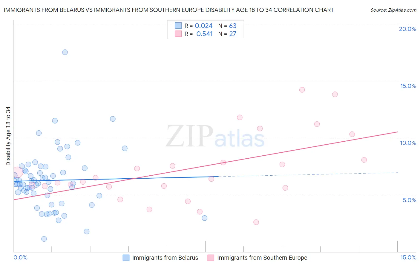Immigrants from Belarus vs Immigrants from Southern Europe Disability Age 18 to 34