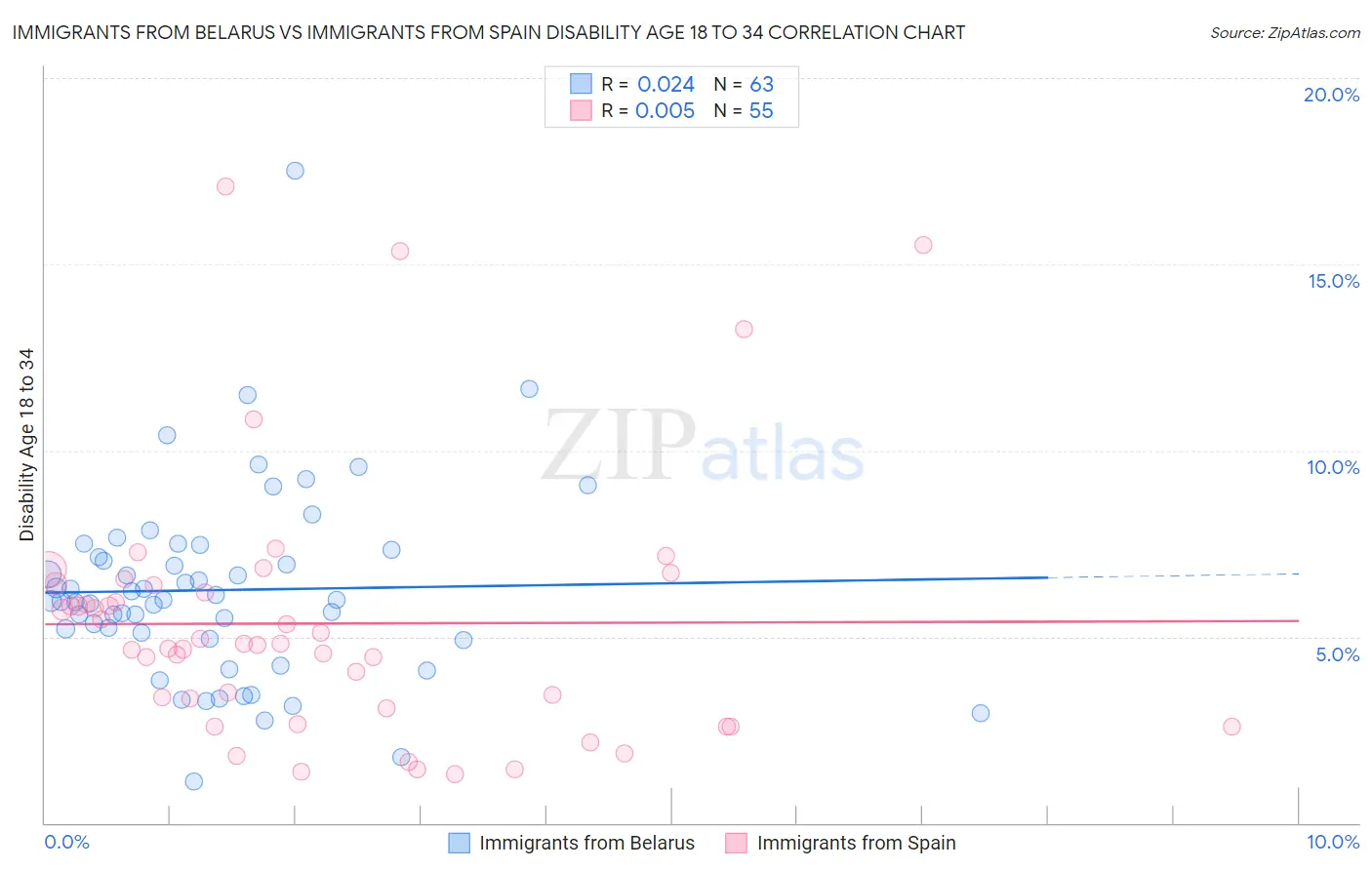 Immigrants from Belarus vs Immigrants from Spain Disability Age 18 to 34