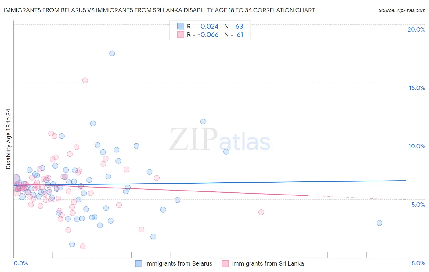 Immigrants from Belarus vs Immigrants from Sri Lanka Disability Age 18 to 34