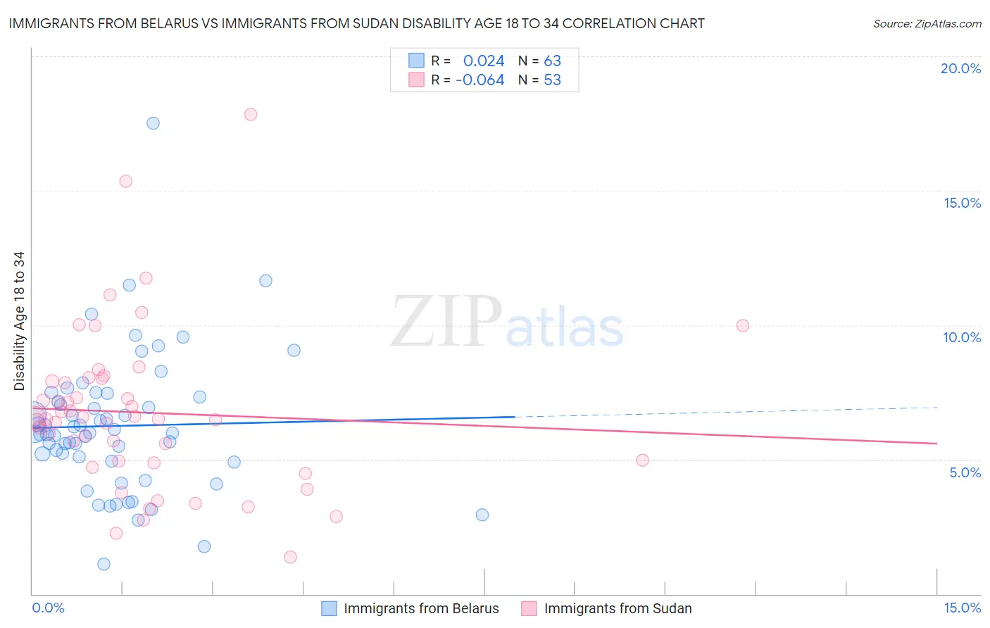 Immigrants from Belarus vs Immigrants from Sudan Disability Age 18 to 34