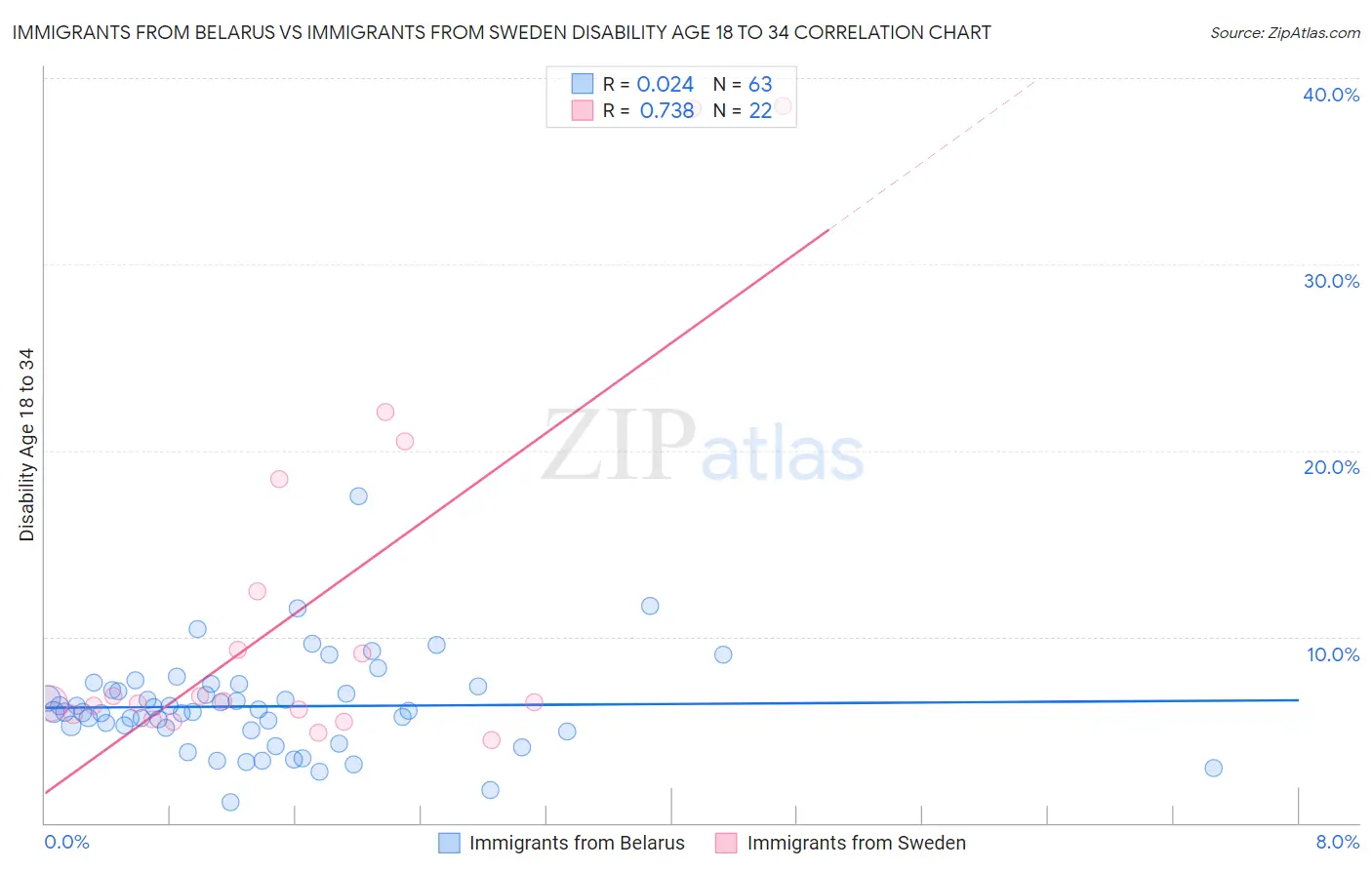 Immigrants from Belarus vs Immigrants from Sweden Disability Age 18 to 34