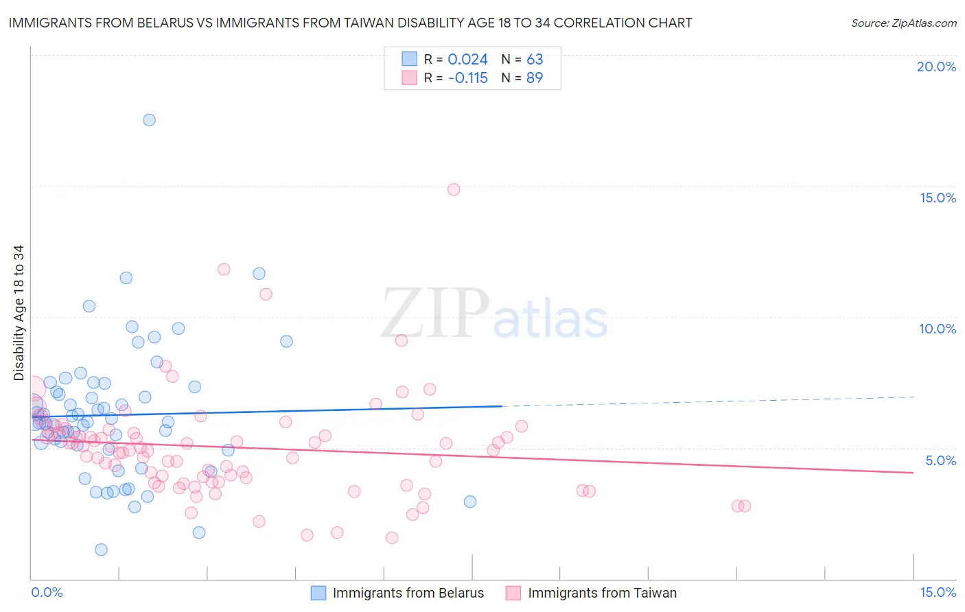 Immigrants from Belarus vs Immigrants from Taiwan Disability Age 18 to 34