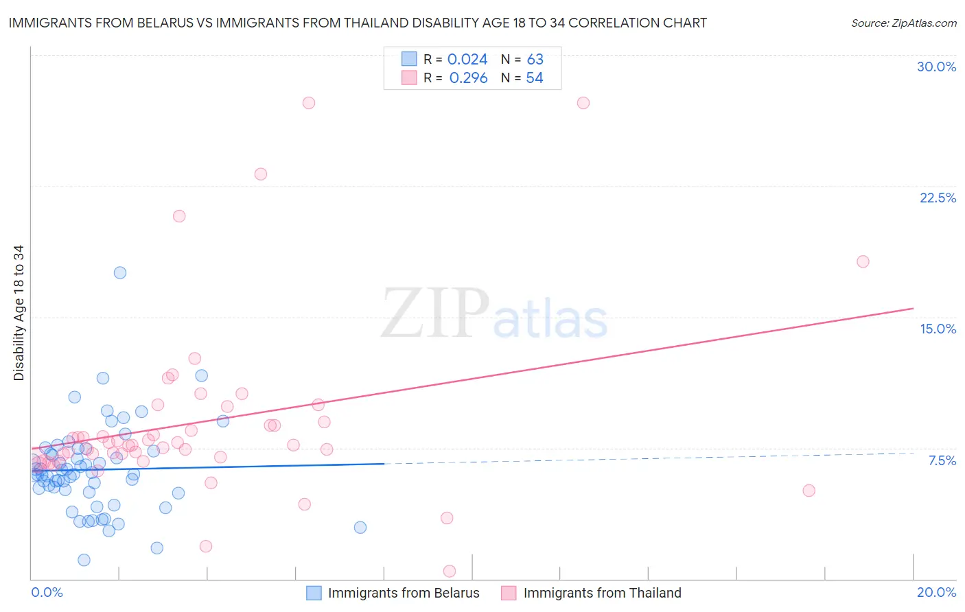 Immigrants from Belarus vs Immigrants from Thailand Disability Age 18 to 34