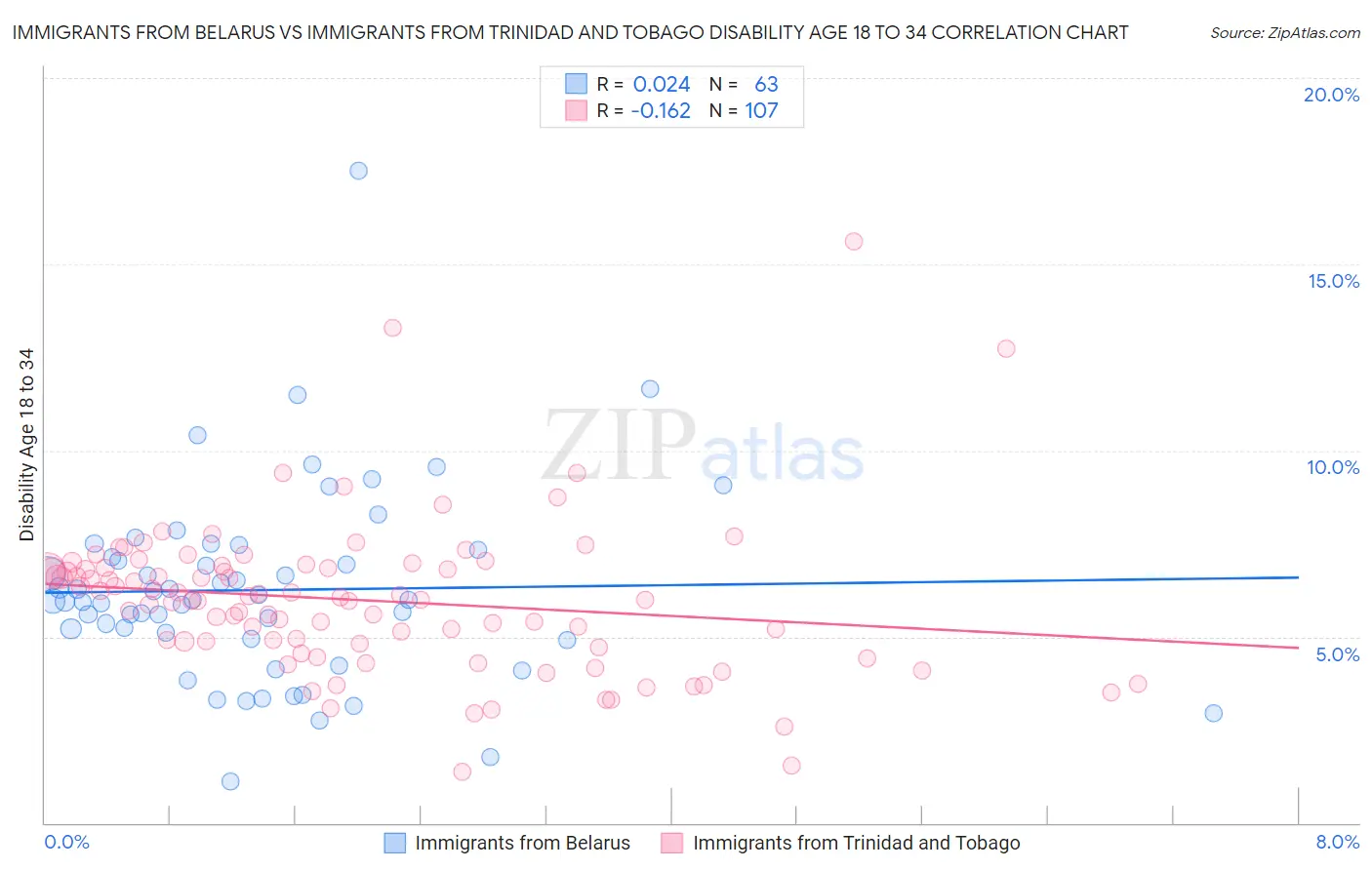 Immigrants from Belarus vs Immigrants from Trinidad and Tobago Disability Age 18 to 34
