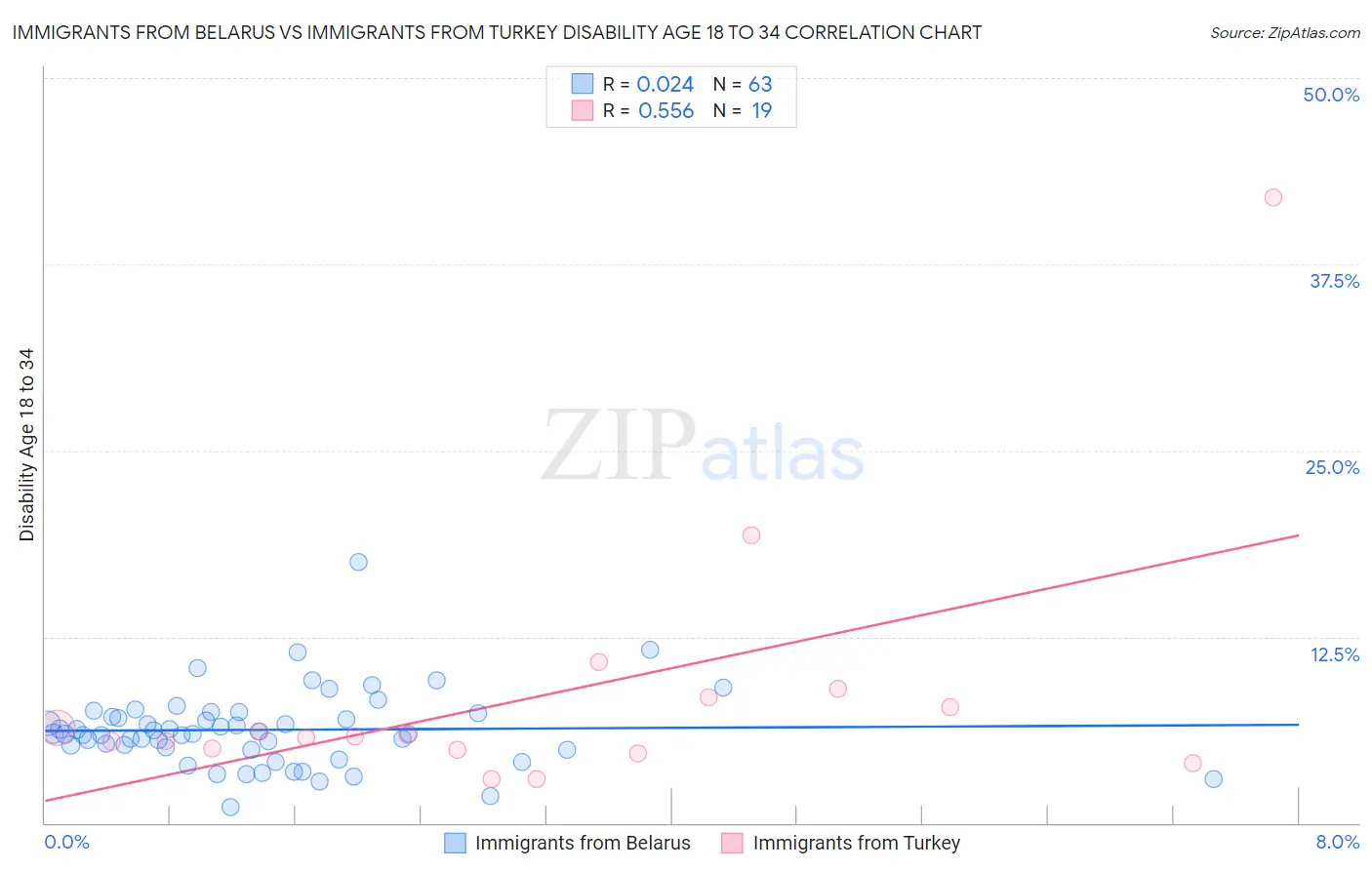 Immigrants from Belarus vs Immigrants from Turkey Disability Age 18 to 34