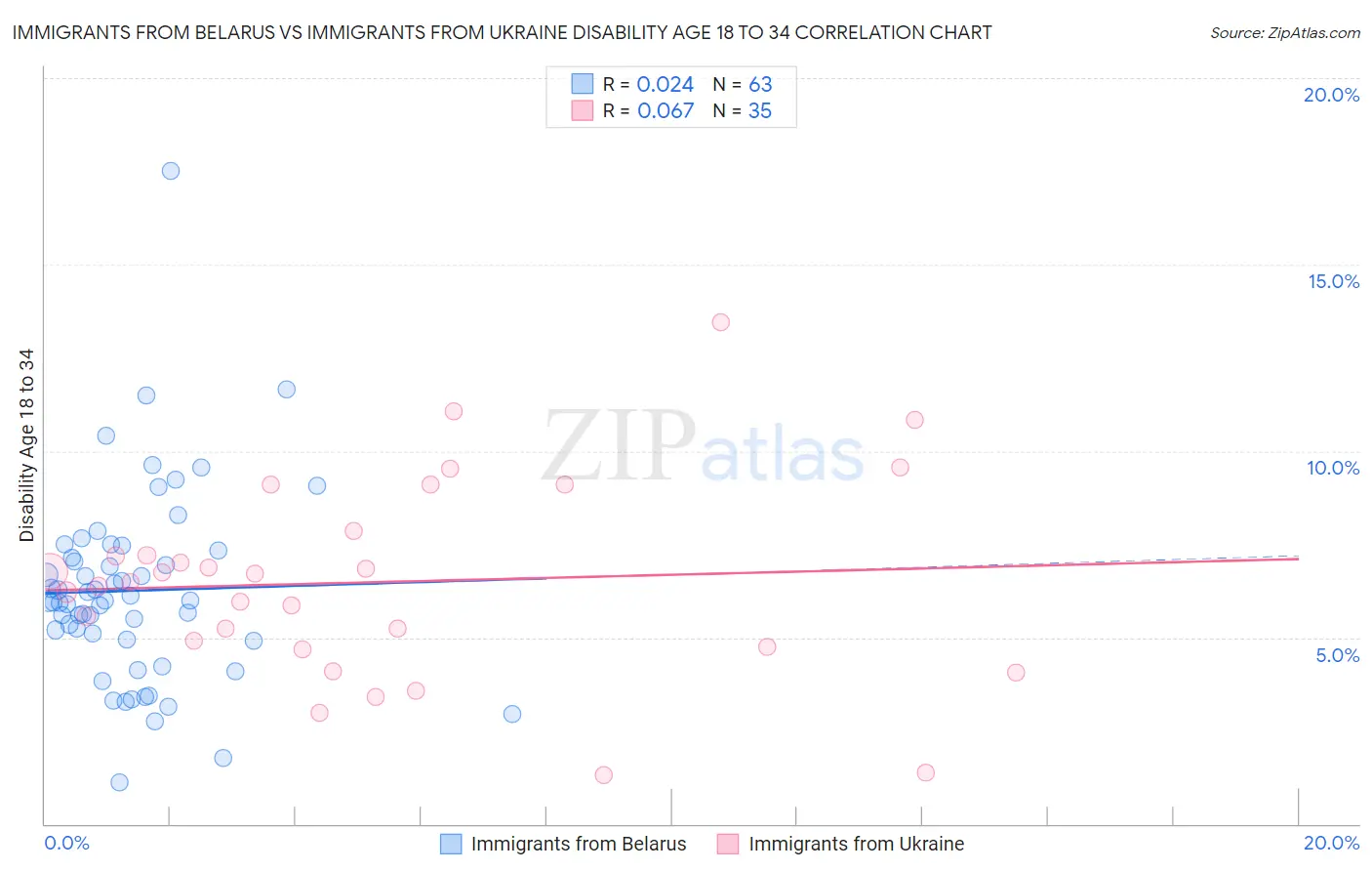 Immigrants from Belarus vs Immigrants from Ukraine Disability Age 18 to 34