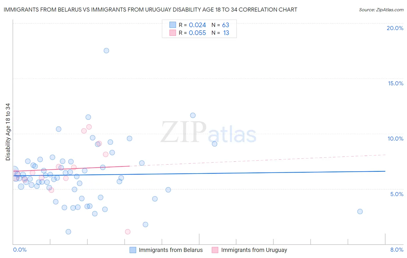 Immigrants from Belarus vs Immigrants from Uruguay Disability Age 18 to 34
