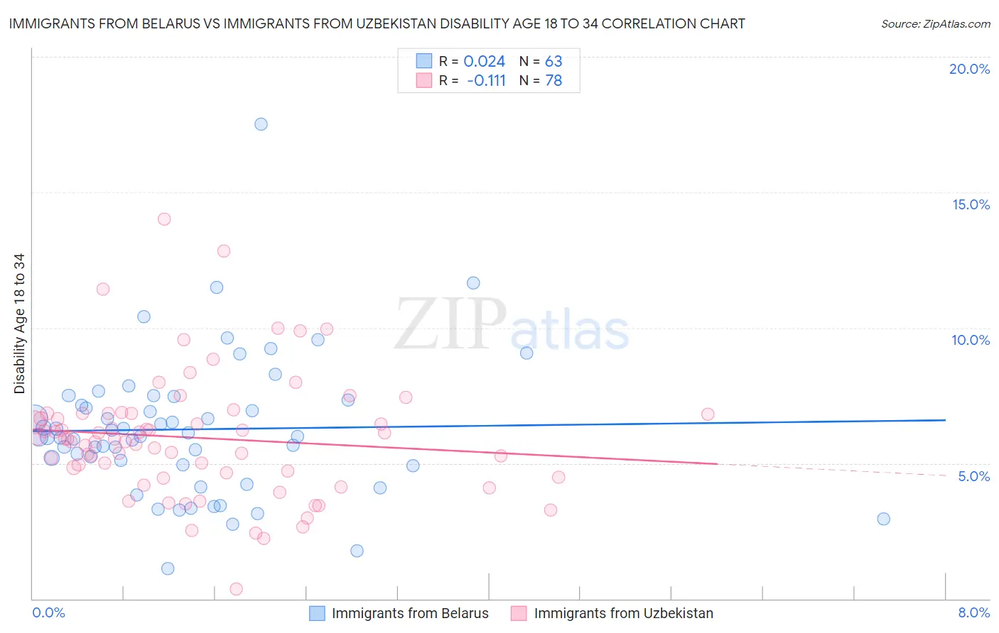 Immigrants from Belarus vs Immigrants from Uzbekistan Disability Age 18 to 34