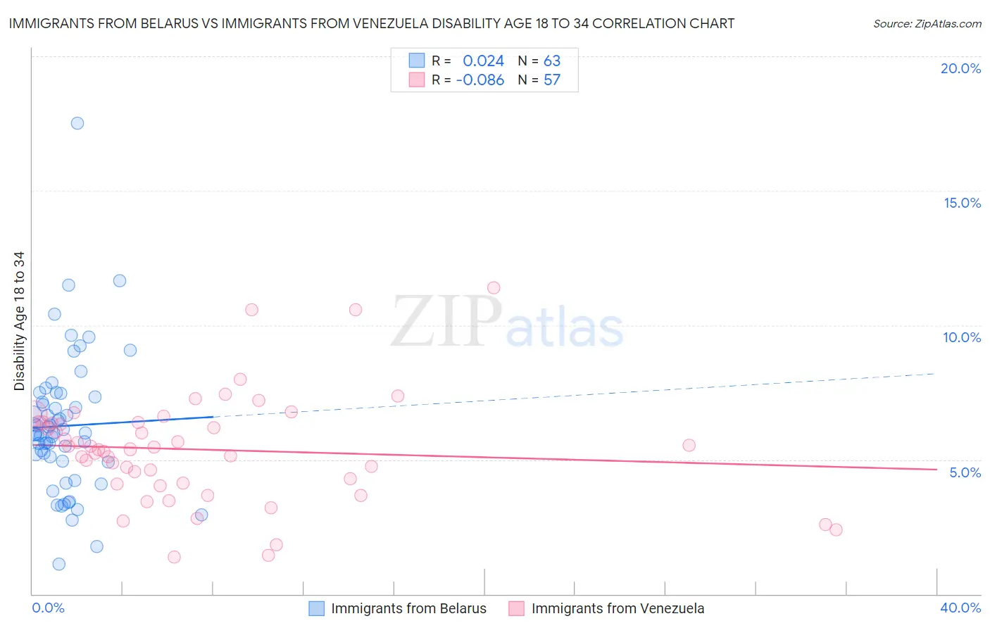 Immigrants from Belarus vs Immigrants from Venezuela Disability Age 18 to 34