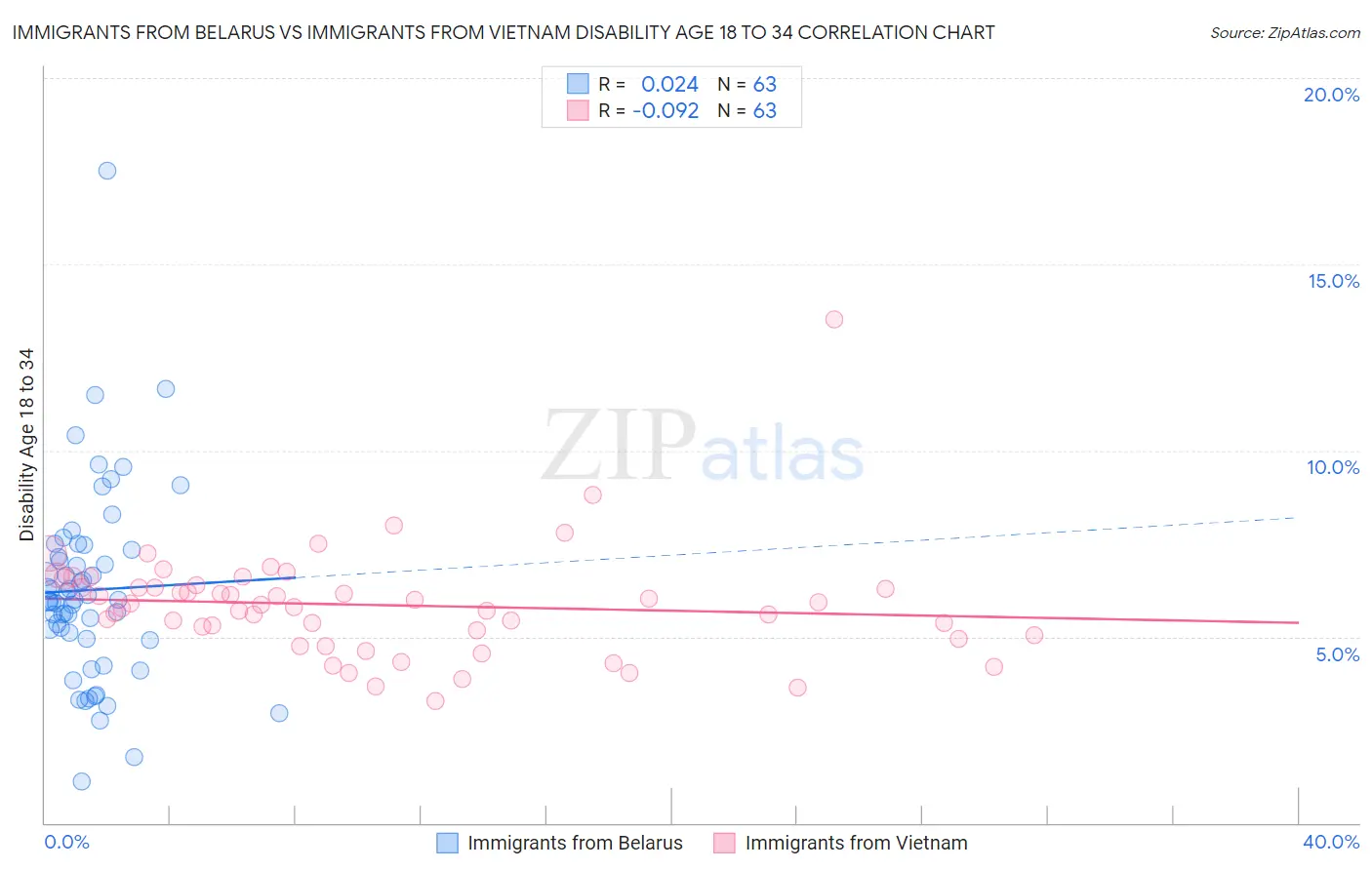Immigrants from Belarus vs Immigrants from Vietnam Disability Age 18 to 34