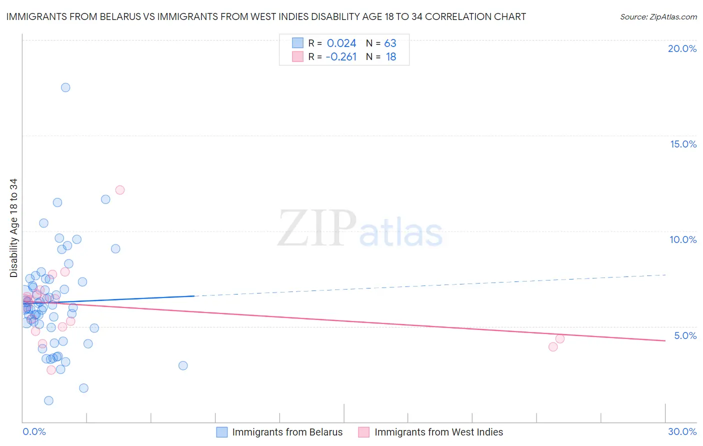 Immigrants from Belarus vs Immigrants from West Indies Disability Age 18 to 34