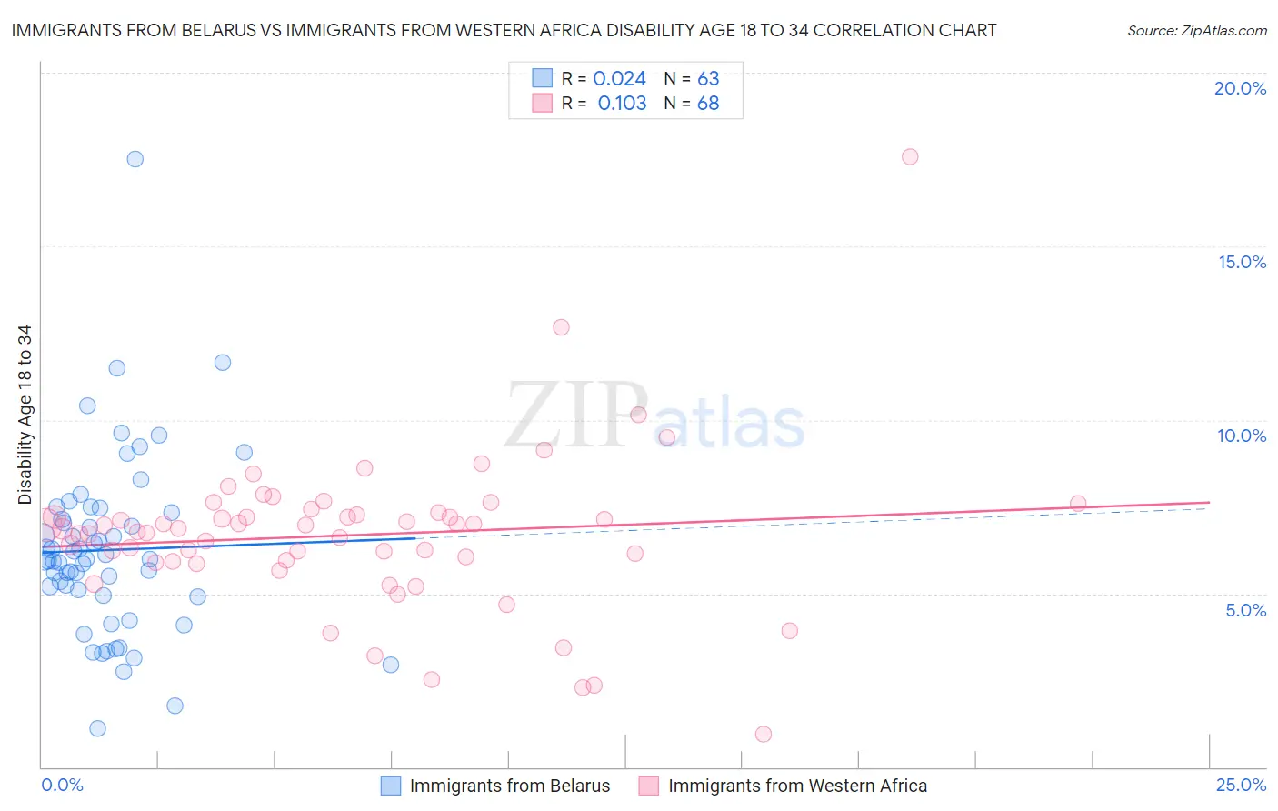 Immigrants from Belarus vs Immigrants from Western Africa Disability Age 18 to 34