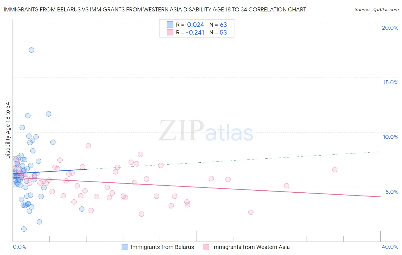 Immigrants from Belarus vs Immigrants from Western Asia Disability Age 18 to 34