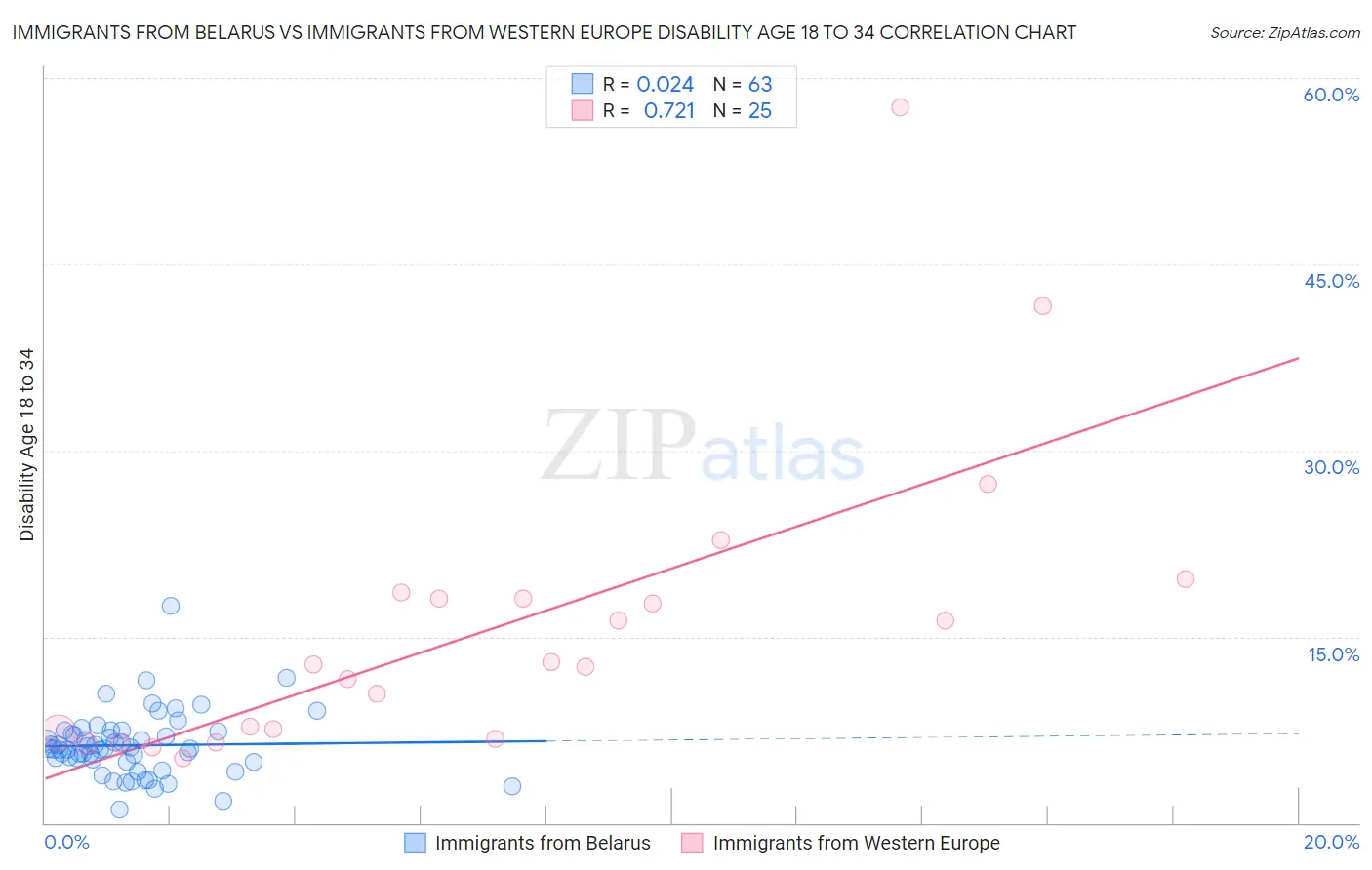 Immigrants from Belarus vs Immigrants from Western Europe Disability Age 18 to 34