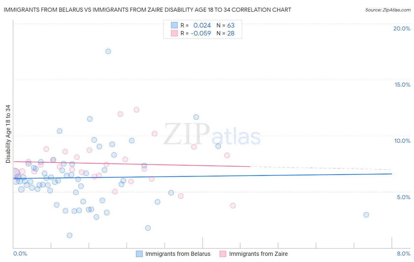 Immigrants from Belarus vs Immigrants from Zaire Disability Age 18 to 34