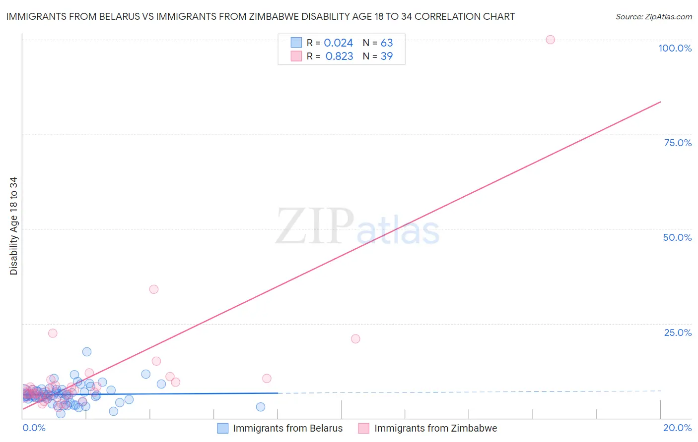 Immigrants from Belarus vs Immigrants from Zimbabwe Disability Age 18 to 34