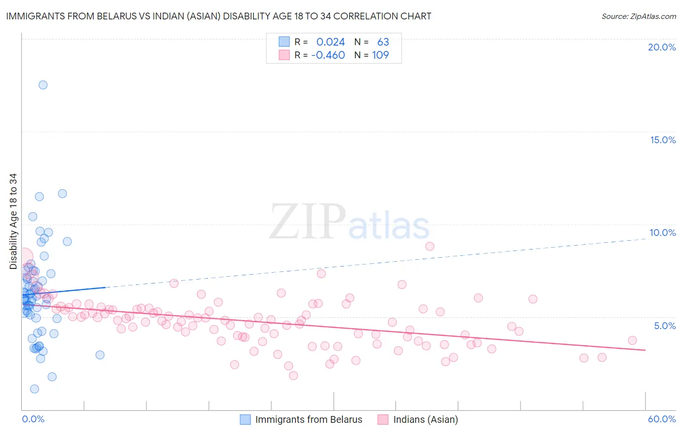Immigrants from Belarus vs Indian (Asian) Disability Age 18 to 34
