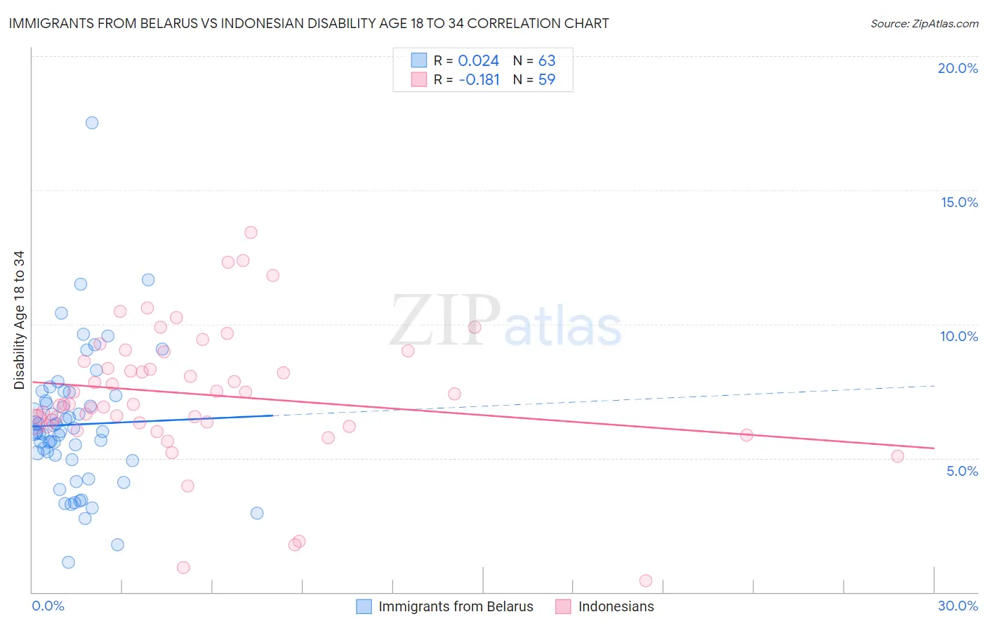 Immigrants from Belarus vs Indonesian Disability Age 18 to 34