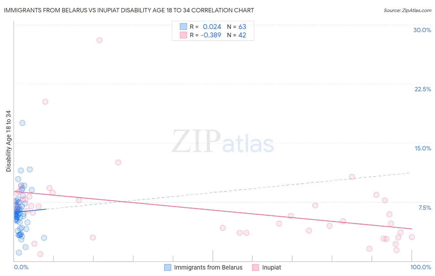 Immigrants from Belarus vs Inupiat Disability Age 18 to 34