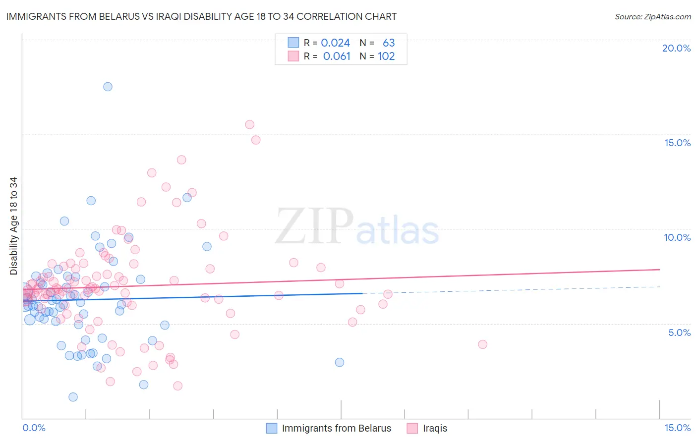 Immigrants from Belarus vs Iraqi Disability Age 18 to 34