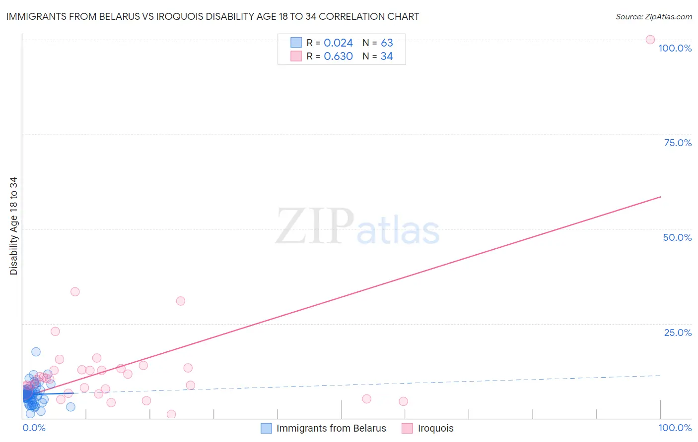 Immigrants from Belarus vs Iroquois Disability Age 18 to 34