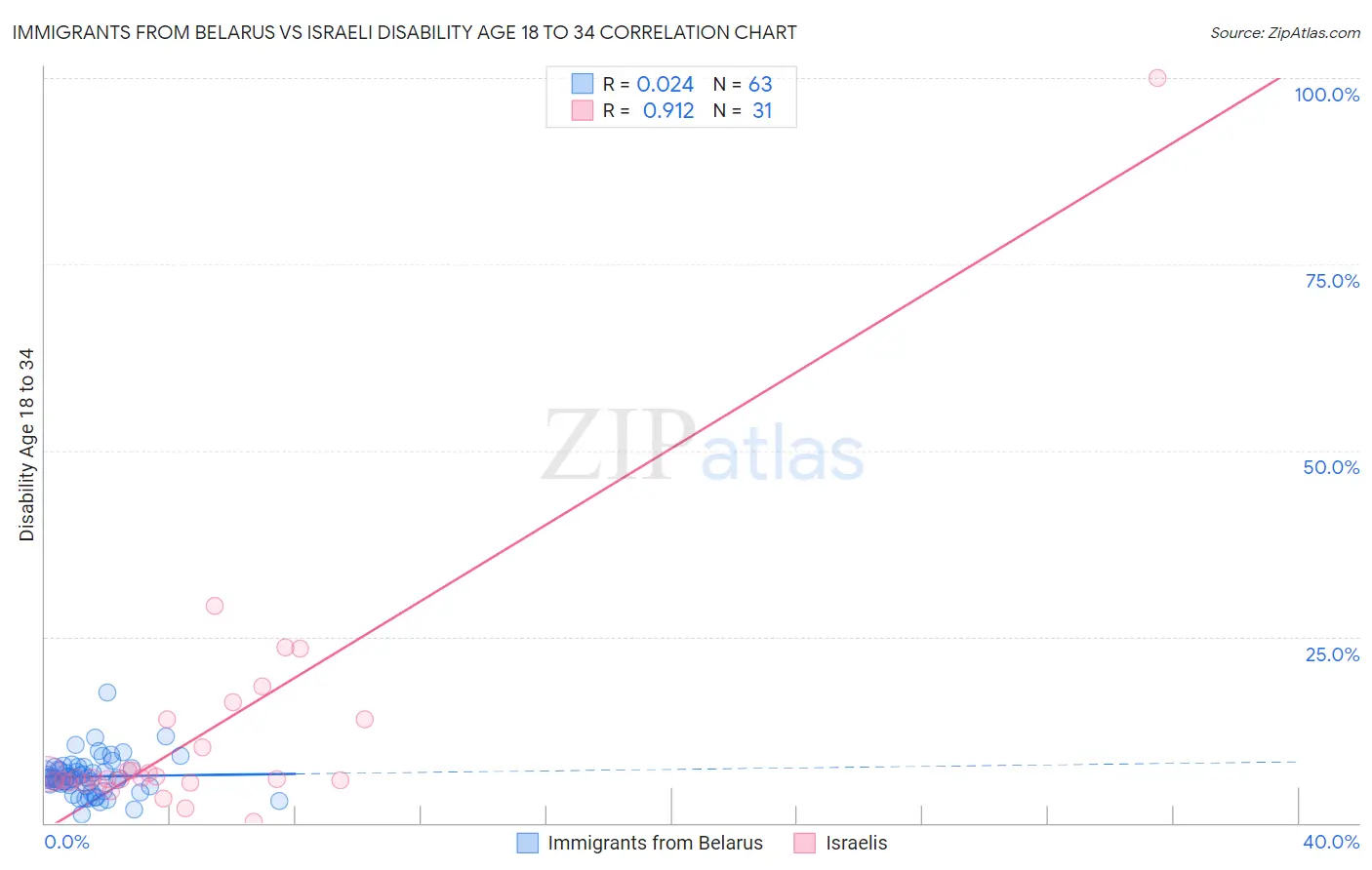 Immigrants from Belarus vs Israeli Disability Age 18 to 34