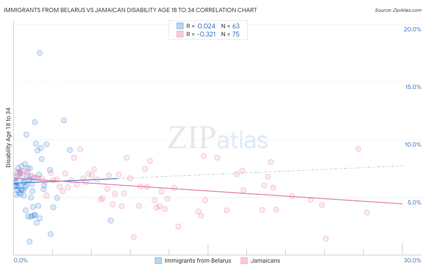 Immigrants from Belarus vs Jamaican Disability Age 18 to 34