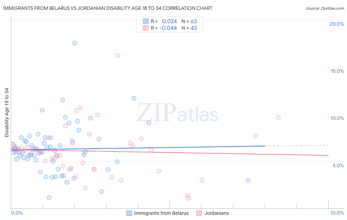 Immigrants from Belarus vs Jordanian Disability Age 18 to 34