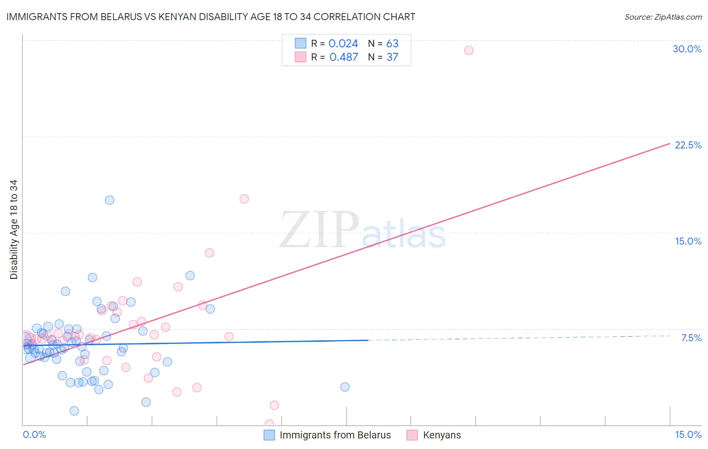 Immigrants from Belarus vs Kenyan Disability Age 18 to 34