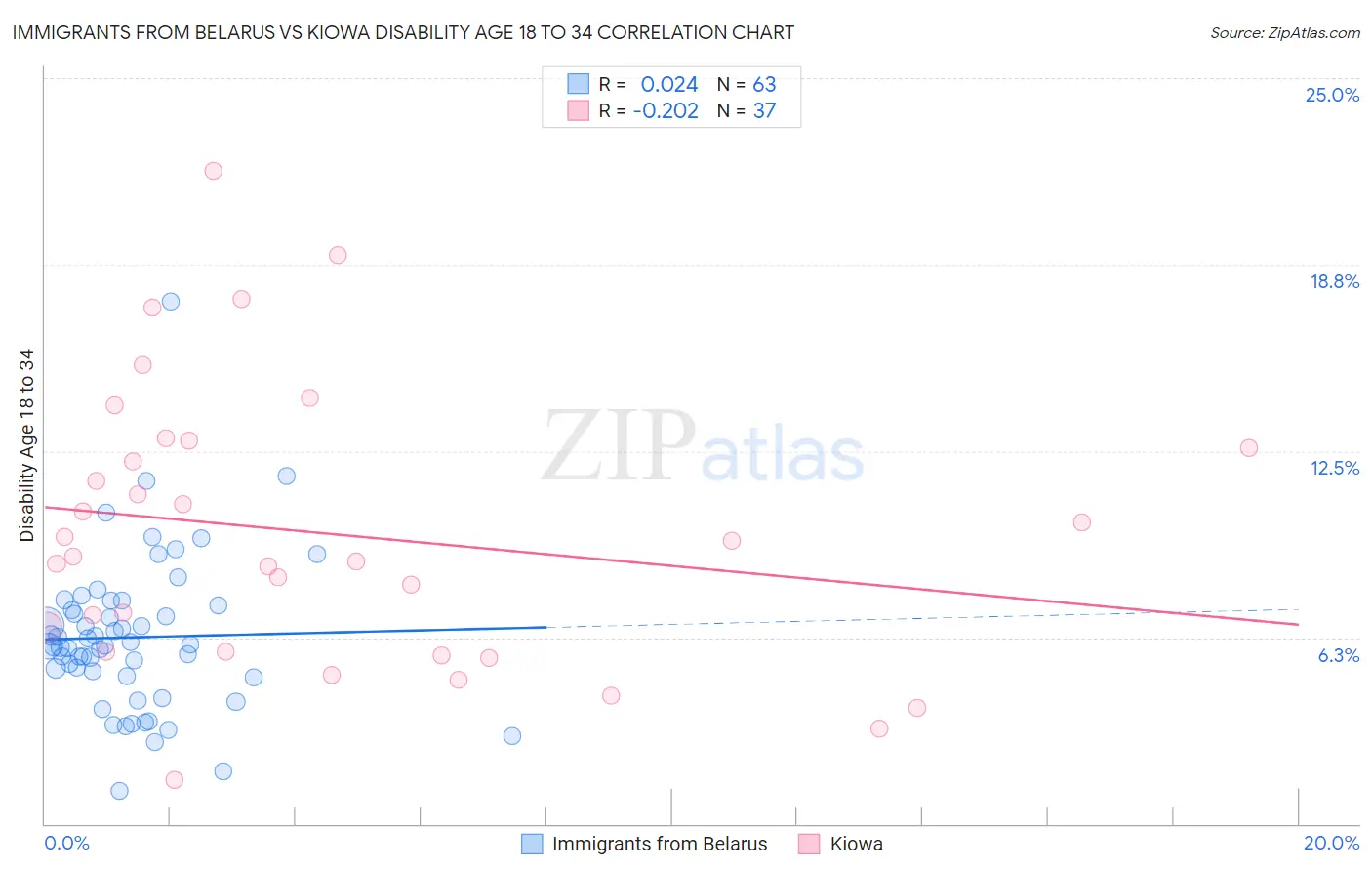 Immigrants from Belarus vs Kiowa Disability Age 18 to 34