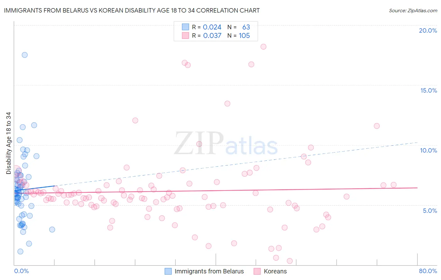 Immigrants from Belarus vs Korean Disability Age 18 to 34