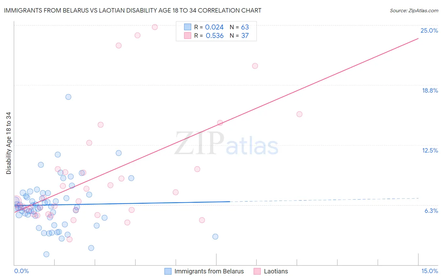 Immigrants from Belarus vs Laotian Disability Age 18 to 34