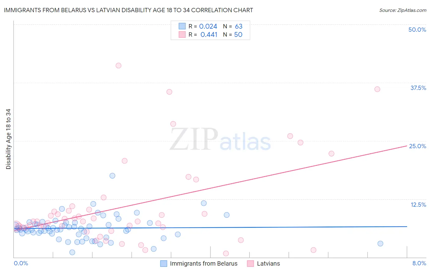 Immigrants from Belarus vs Latvian Disability Age 18 to 34