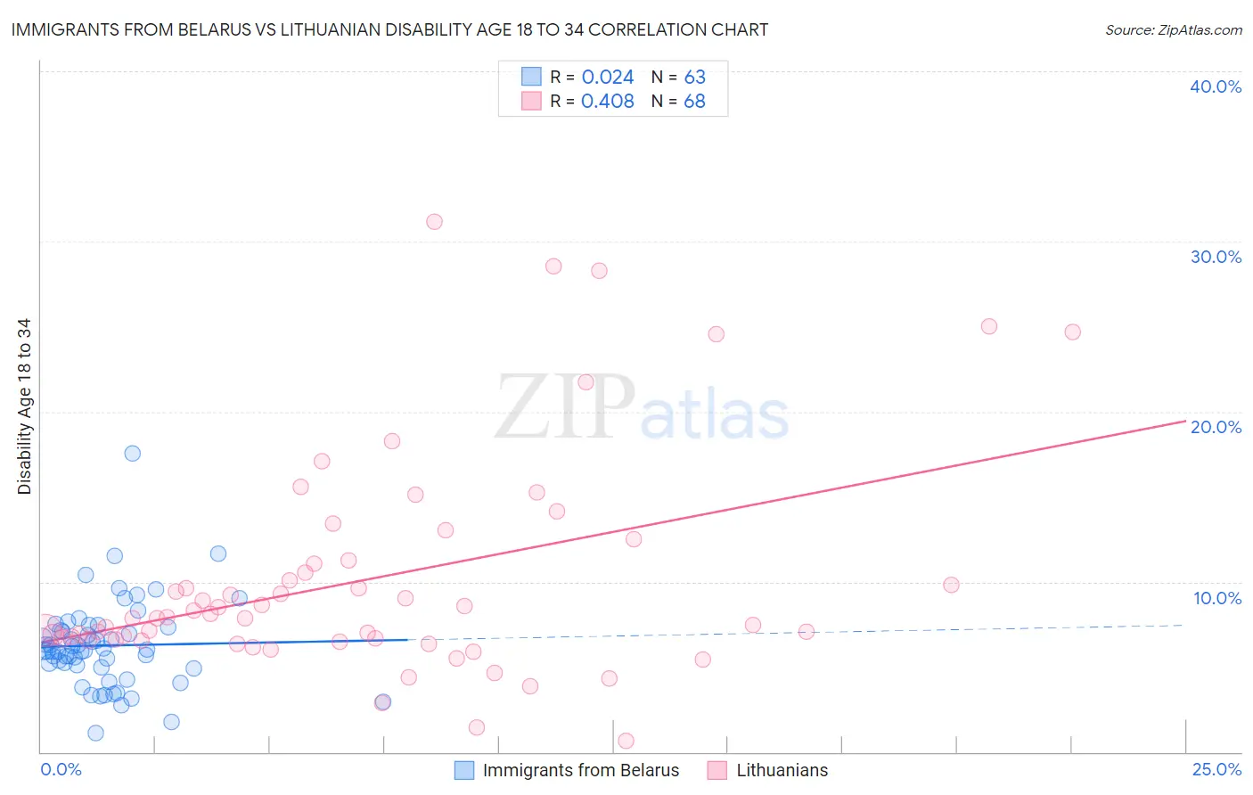 Immigrants from Belarus vs Lithuanian Disability Age 18 to 34