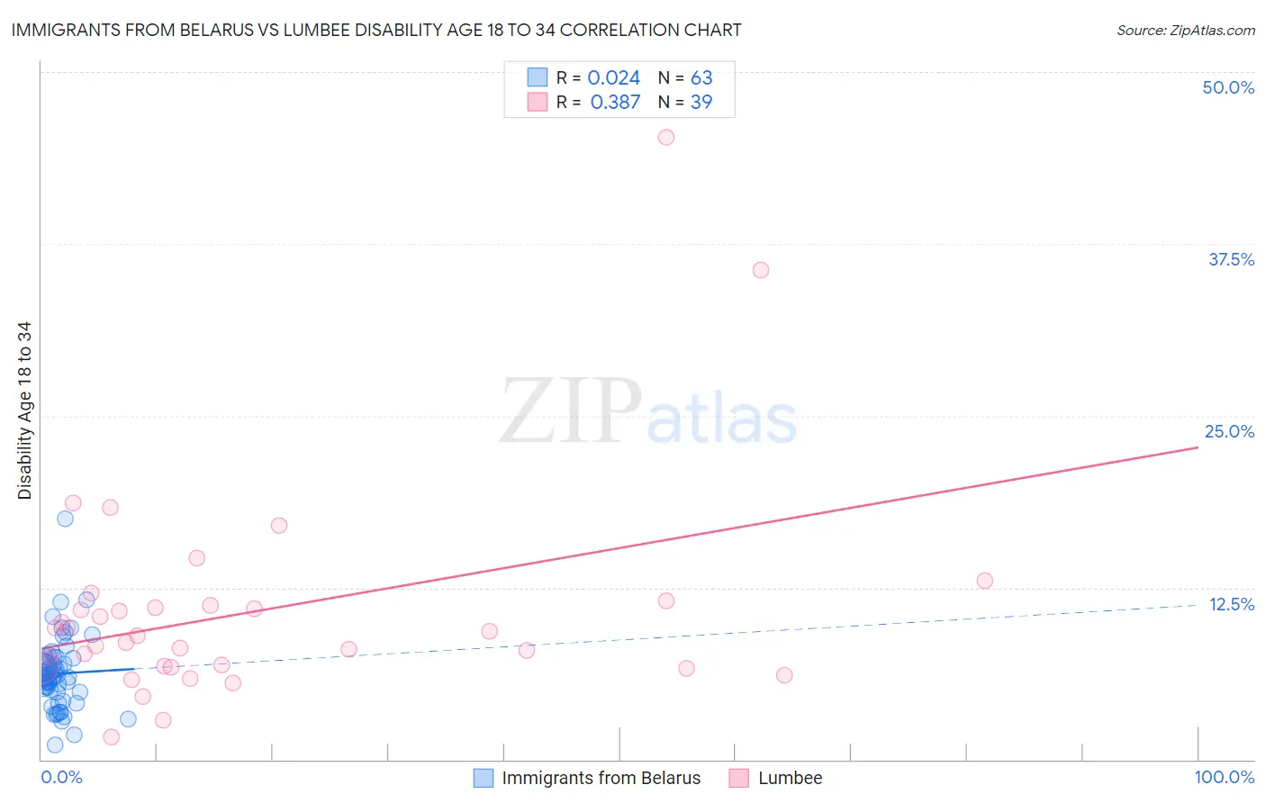 Immigrants from Belarus vs Lumbee Disability Age 18 to 34