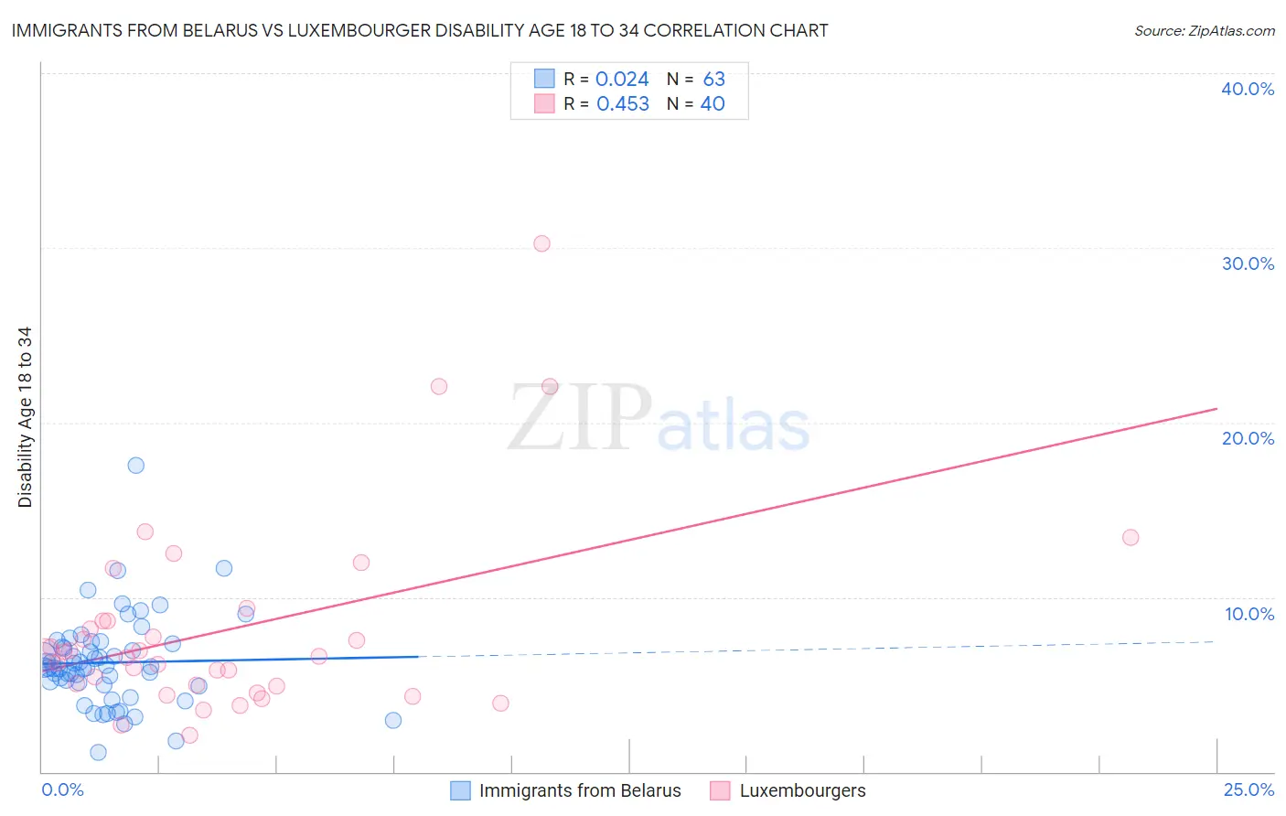 Immigrants from Belarus vs Luxembourger Disability Age 18 to 34