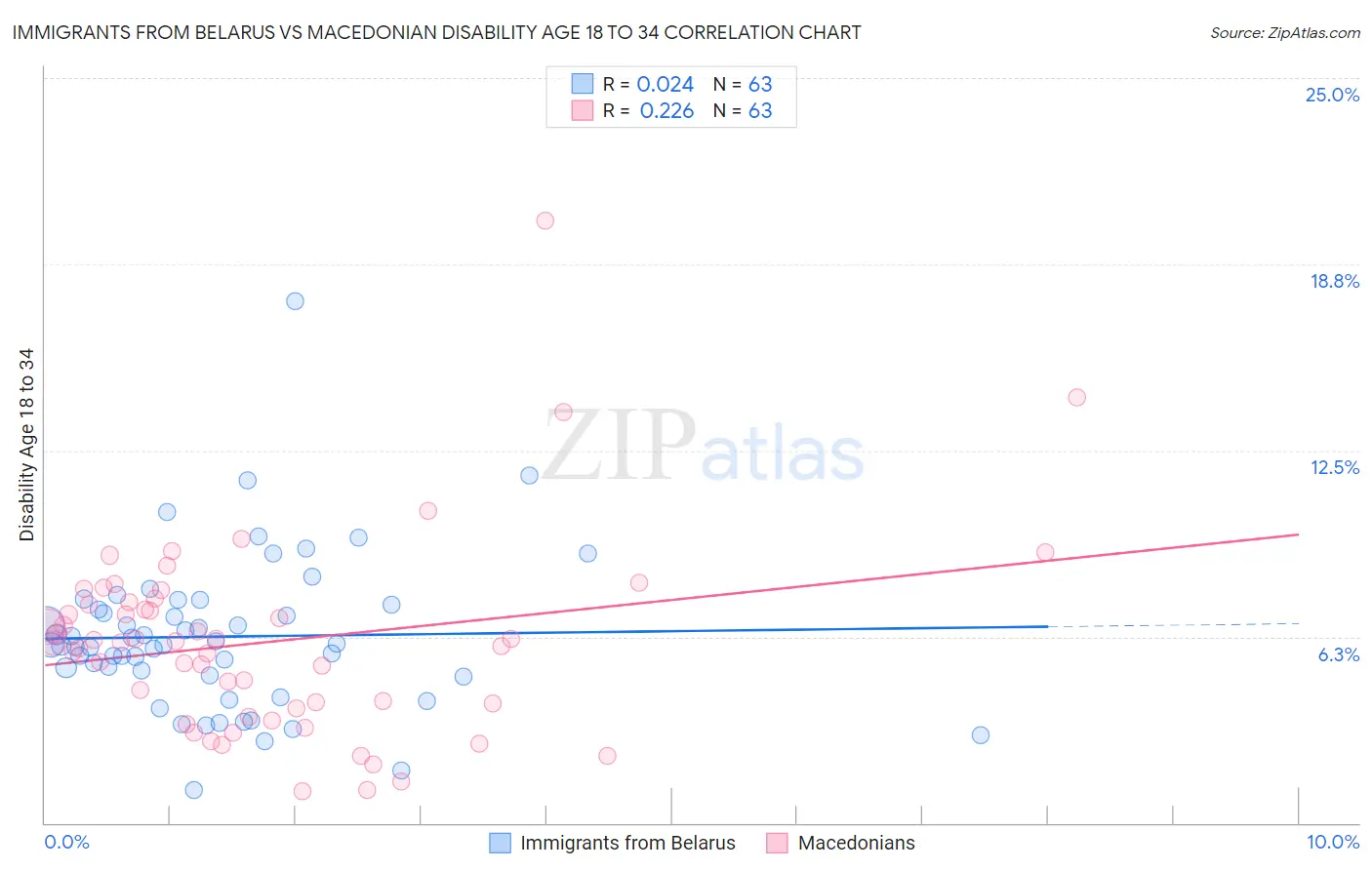 Immigrants from Belarus vs Macedonian Disability Age 18 to 34