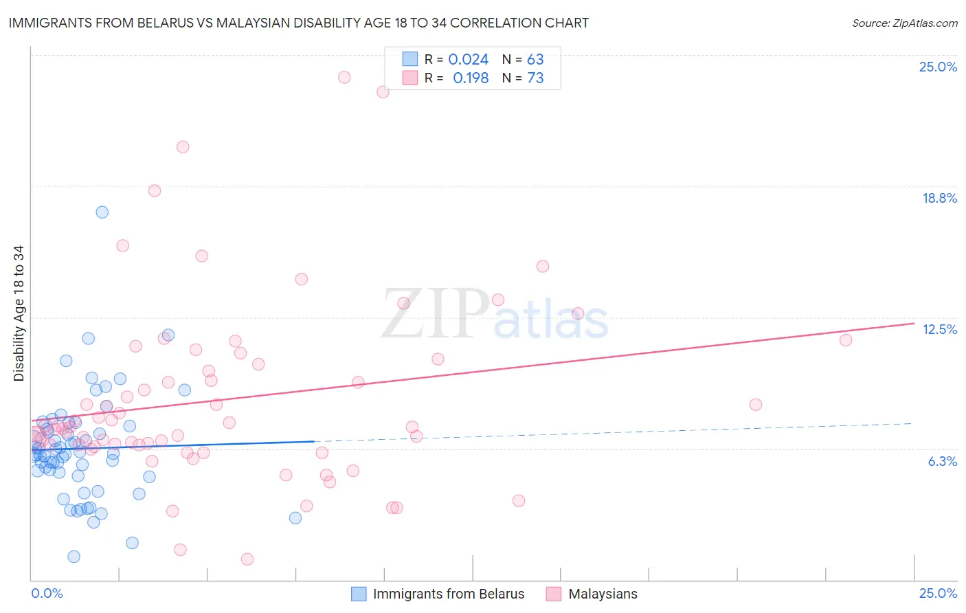 Immigrants from Belarus vs Malaysian Disability Age 18 to 34