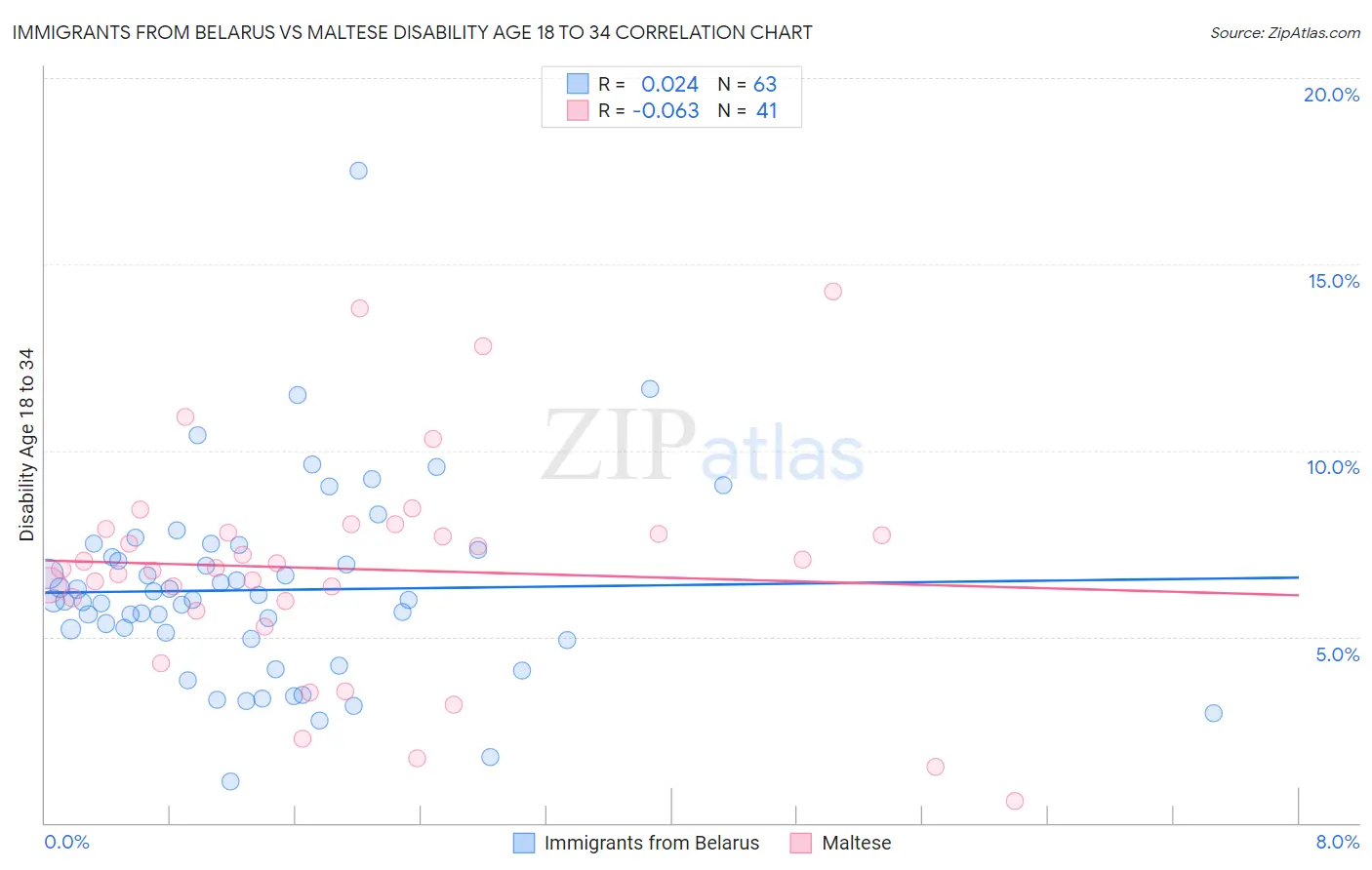 Immigrants from Belarus vs Maltese Disability Age 18 to 34