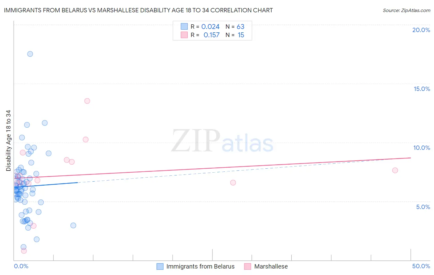 Immigrants from Belarus vs Marshallese Disability Age 18 to 34
